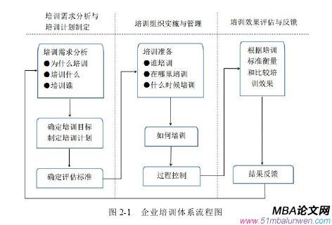 圖 2-1 企業培訓體系流程圖