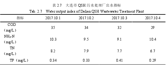 表 2.7 大連市 QSH 污水處理廠出水指標