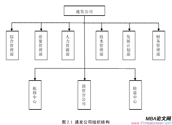 圖 2.1 通發公司組織結構