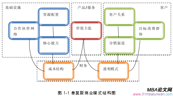 圖 1-1 泰莫斯商業模式結構圖