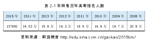 表 2-1 吉林省歷年高考報名人數