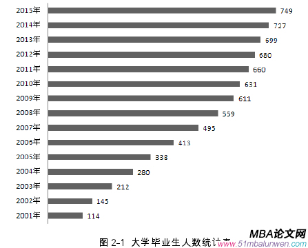 圖 2-1 大學畢業生人數統計表