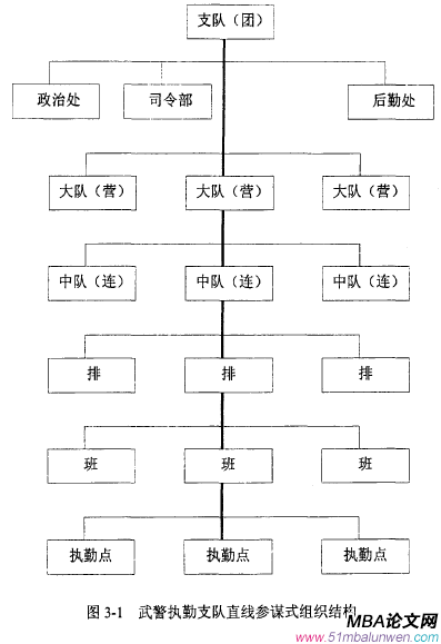 圖3一1武警執勤支隊直線參謀式組織結構