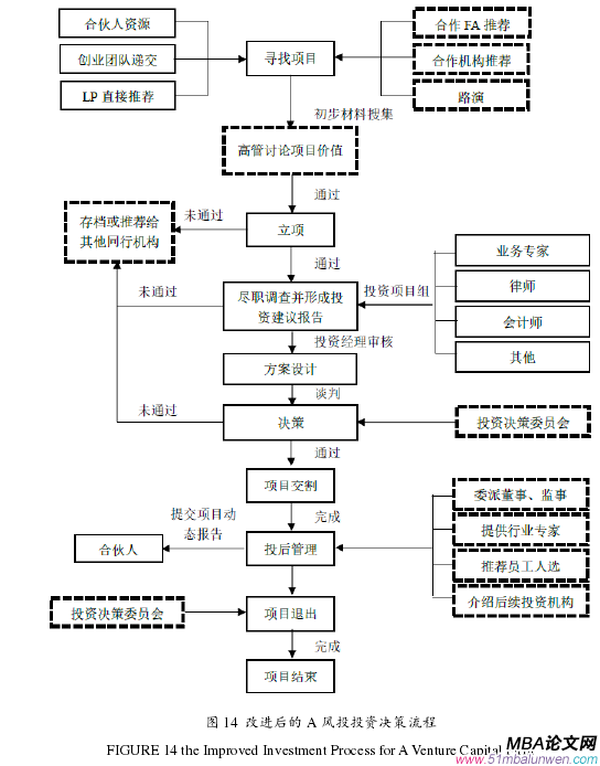 圖 14 改進后的 A 風投投資決策流程