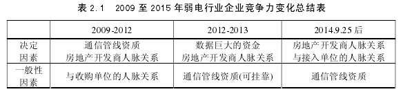 表 2.1 2009 至 2015 年弱電行業(yè)企業(yè)競爭力變化總結(jié)表