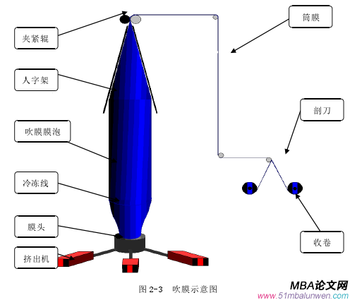 圖 2-3 吹膜示意圖