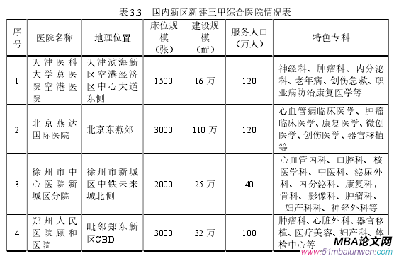 表 3.3 國內新區新建三甲綜合醫院情況表