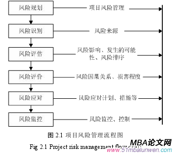 圖 2.1 項目風險管理流程圖