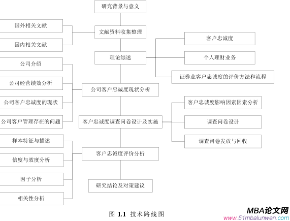 圖 1.1 技術路線圖