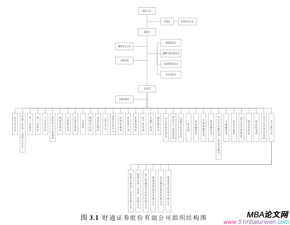 圖 3.1 財通證券股份有限公司組織結構圖