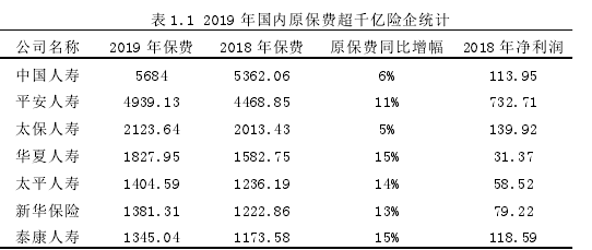 表 1.1 2019 年國內原保費超千億險企統計