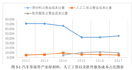 圖 3-1 汽車零部件產業原材料、人工工資以及軟件服務成本占比圖表