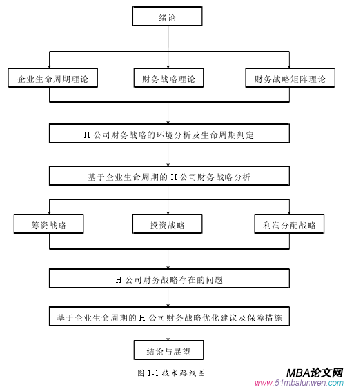 圖 1-1 技術路線圖