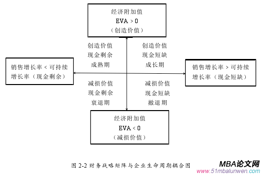 圖 2-2 財務戰略矩陣與企業生命周期耦合圖