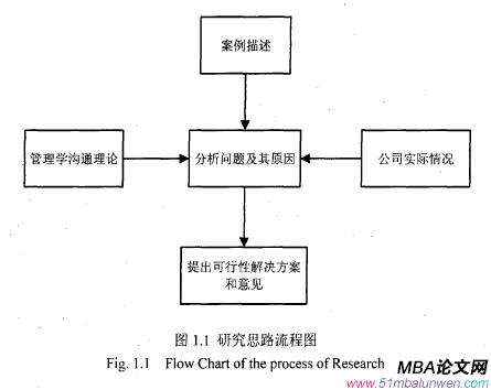 圖1.1研究思路流程圖