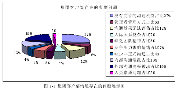 圖 1-1 集團客戶部溝通存在的問題展示圖