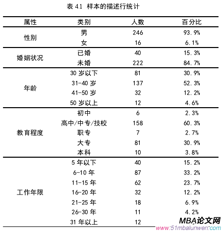 表 4.1 樣本的描述行統(tǒng)計(jì)