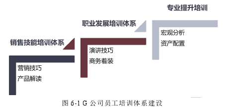 圖 6-1 G 公司員工培訓體系建設