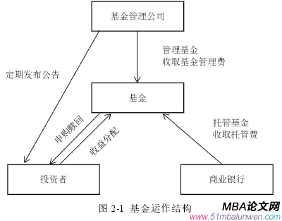 圖 2-1 基金運作結構