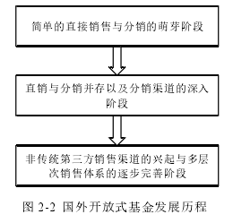 圖 2-2 國外開放式基金發展歷程