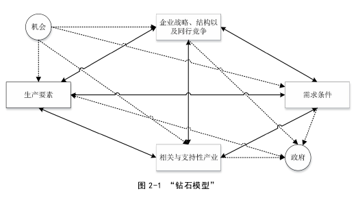 圖 2-1 “鉆石模型”