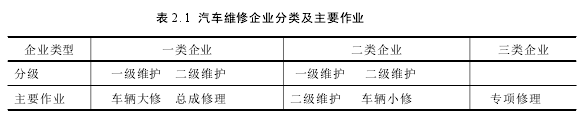 表 2. 1 汽車維修企業分類及主要作業