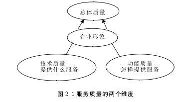 圖 2. 1 服務質量的兩個維度