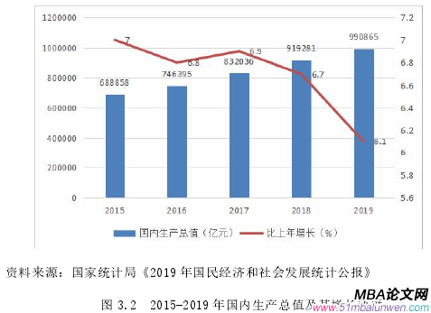 圖 3.2 2015-2019 年國內生產總值及其增長速度