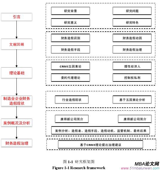 圖 1-1 研究框架圖