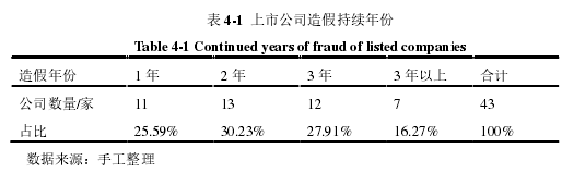 表 4-1 上市公司造假持續(xù)年份