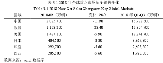 表 3-1 2018 年全球重點市場新車銷售變化