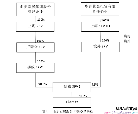 圖 3.1 曲美家居海外并購交易結構