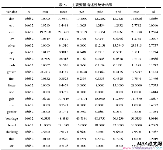 表 5- 1 主要變量描述性統計結果