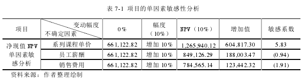 表 7-1 項目的單因素敏感性分析