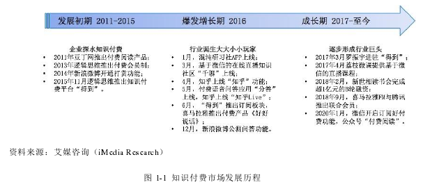 圖 1-1 知識付費市場發展歷程