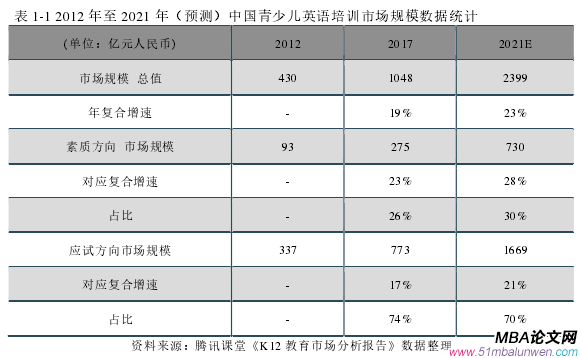 表 1-1 2012 年至 2021 年（預測）中國青少兒英語培訓市場規模數據統計