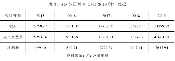 表 2-1 SD 英語教育 2015-2019 財年數據