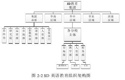 圖 2-2 SD 英語教育組織架構圖