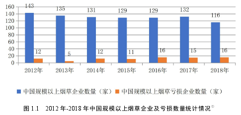 圖 1.1 2012 年-2018 年中國規模以上煙草企業及虧損數量統計情況