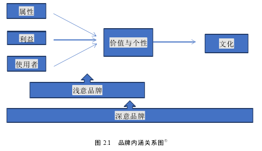 圖 2.1 品牌內涵關系圖