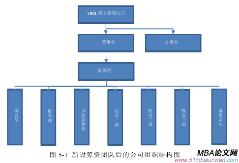 圖 5-1 新設募資團隊后的公司組織結構圖