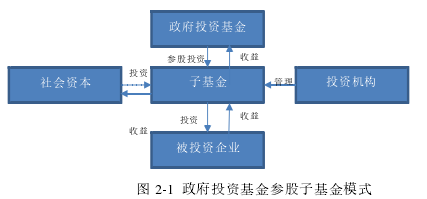 圖 2-1 政府投資基金參股子基金模式