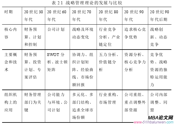 表 2.1 戰略管理理論的發展與比較