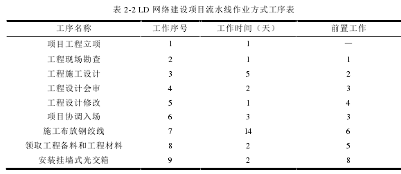 表 2-2 LD 網絡建設項目流水線作業方式工序表