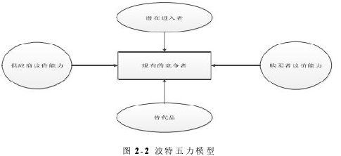 圖 2-2 波特五力模型