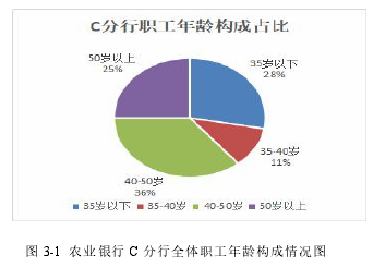 圖 3-1 農業銀行 C 分行全體職工年齡構成情況圖