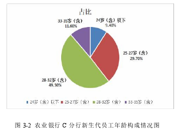 圖 3-2 農業銀行 C 分行新生代員工年齡構成情況圖