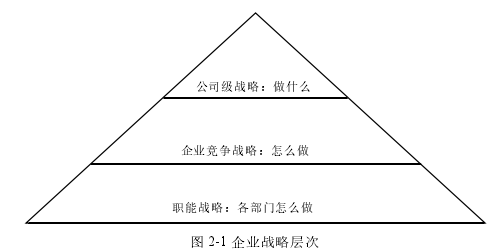 圖 2-1 企業戰略層次