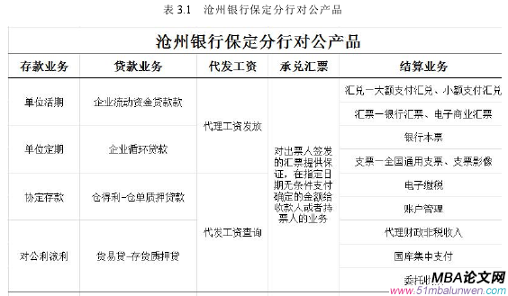 表 3.1 滄州銀行保定分行對公產品