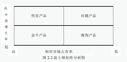 圖 2-2 波士頓矩陣分析圖